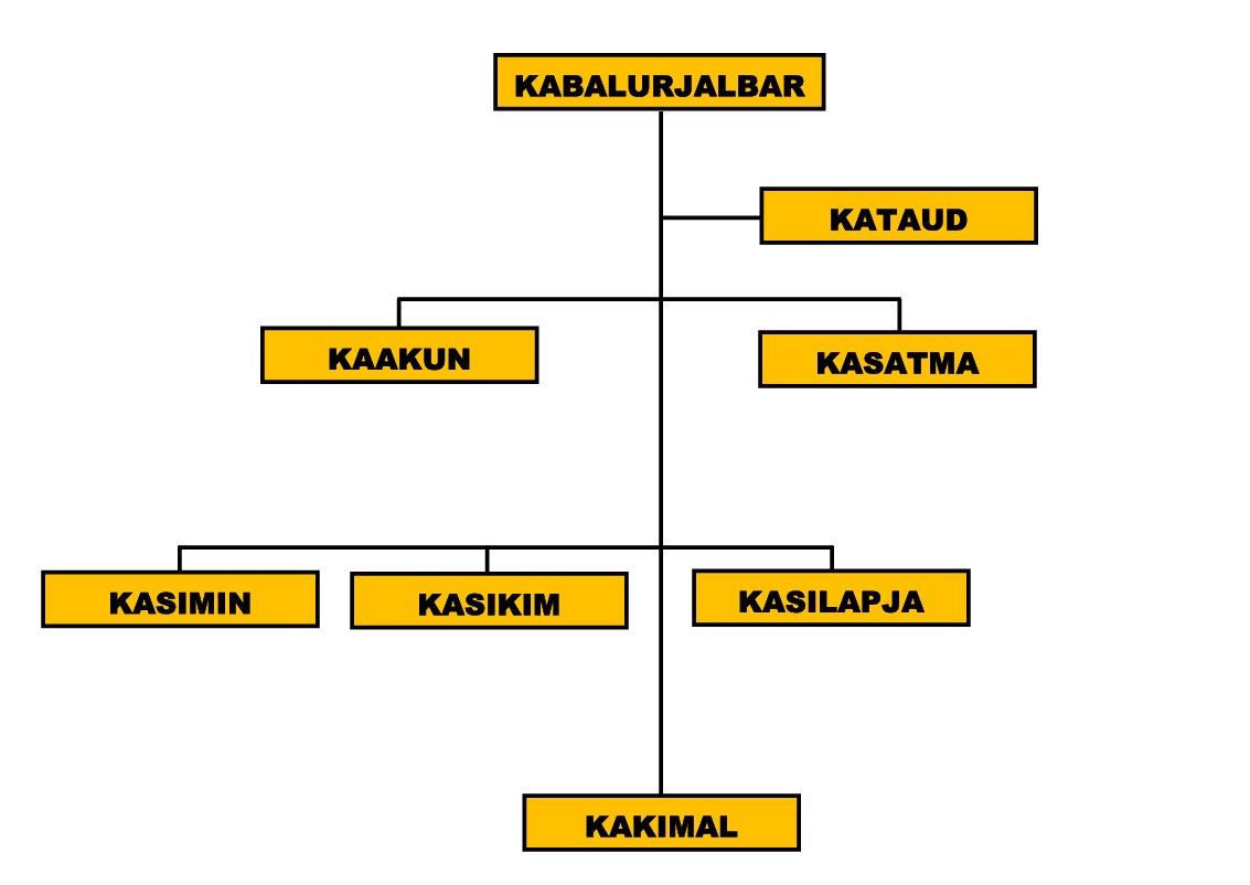 Struktur Organisasi Balurjalbar